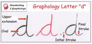 Graphology Letter D