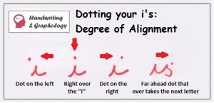 Letter i in handwriting Analysis: Graphology Letter i. Degree of Alignment