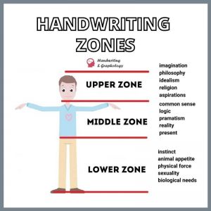 Handwriting Analysis zones