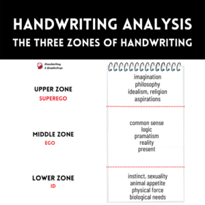 There are three zones to examine in handwriting 